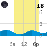 Freeport tide chart for Wednesday, March 18, 2026