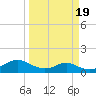 Freeport tide chart for Thursday, March 19, 2026