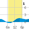 Freeport tide chart for Sunday, March 1, 2026