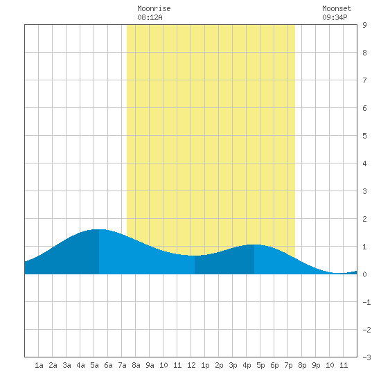 Freeport tide chart for Friday, March 20, 2026