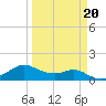 Freeport tide chart for Friday, March 20, 2026