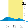 Freeport tide chart for Saturday, March 21, 2026