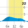Freeport tide chart for Sunday, March 22, 2026