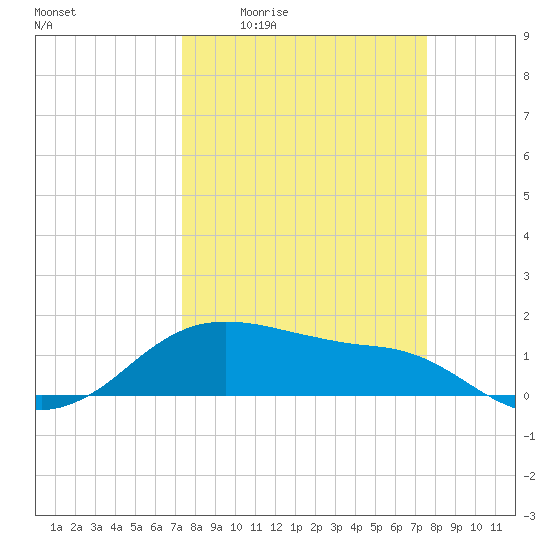 Freeport tide chart for Monday, March 23, 2026