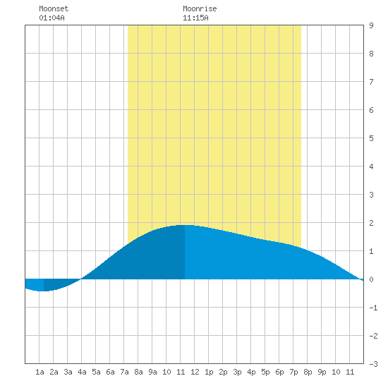 Freeport tide chart for Tuesday, March 24, 2026