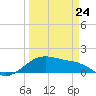 Freeport tide chart for Tuesday, March 24, 2026