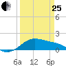 Freeport tide chart for Wednesday, March 25, 2026