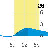 Freeport tide chart for Thursday, March 26, 2026