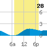 Freeport tide chart for Saturday, March 28, 2026