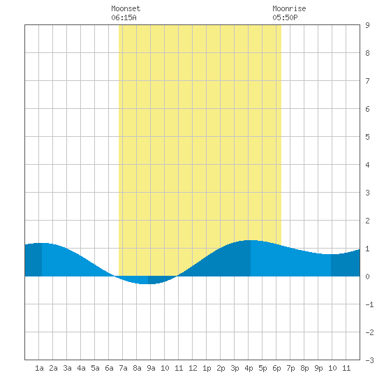Freeport tide chart for Monday, March 2, 2026