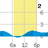 Freeport tide chart for Monday, March 2, 2026