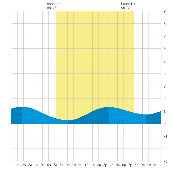 Freeport tide chart for Monday, March 30, 2026