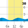 Freeport tide chart for Monday, March 30, 2026