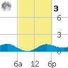 Freeport tide chart for Tuesday, March 3, 2026
