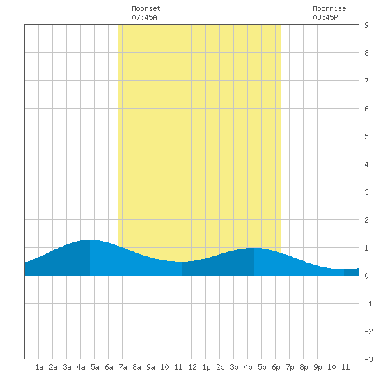 Freeport tide chart for Thursday, March 5, 2026