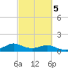 Freeport tide chart for Thursday, March 5, 2026