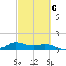 Freeport tide chart for Friday, March 6, 2026