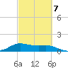 Freeport tide chart for Saturday, March 7, 2026