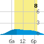 Freeport tide chart for Sunday, March 8, 2026