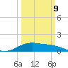 Freeport tide chart for Monday, March 9, 2026