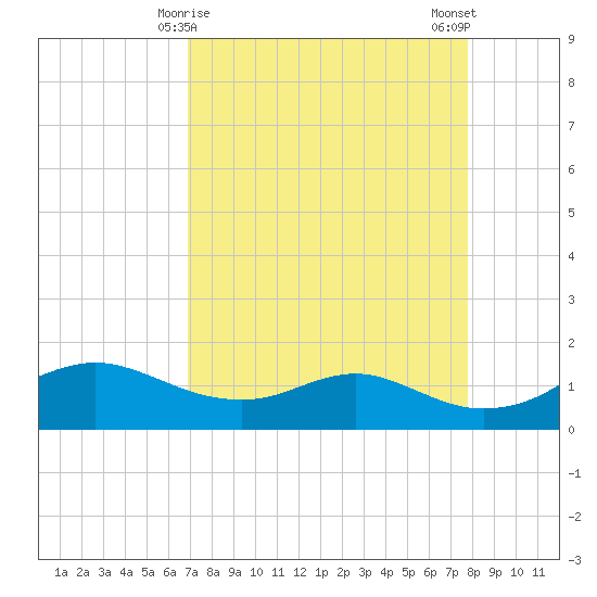 Freeport tide chart for Wednesday, April 15, 2026