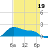 Freeport tide chart for Sunday, April 19, 2026
