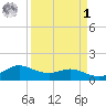 Freeport tide chart for Wednesday, April 1, 2026