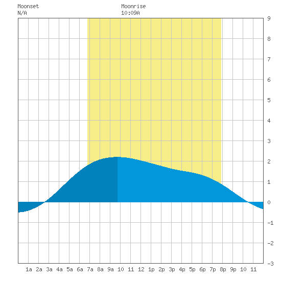 Freeport tide chart for Tuesday, April 21, 2026