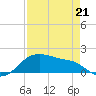 Freeport tide chart for Tuesday, April 21, 2026
