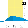 Freeport tide chart for Wednesday, April 22, 2026