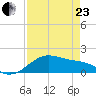 Freeport tide chart for Thursday, April 23, 2026