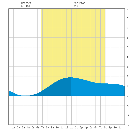 Freeport tide chart for Friday, April 24, 2026