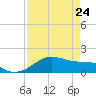 Freeport tide chart for Friday, April 24, 2026
