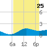 Freeport tide chart for Saturday, April 25, 2026
