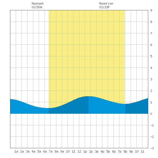 Freeport tide chart for Sunday, April 26, 2026