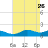 Freeport tide chart for Sunday, April 26, 2026
