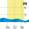 Freeport tide chart for Tuesday, April 28, 2026