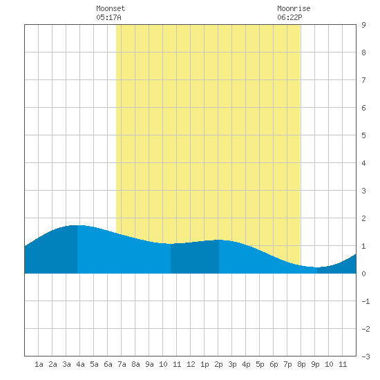 Freeport tide chart for Wednesday, April 29, 2026