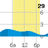 Freeport tide chart for Wednesday, April 29, 2026