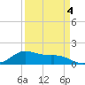 Freeport tide chart for Saturday, April 4, 2026