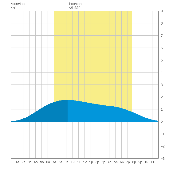 Freeport tide chart for Monday, April 6, 2026