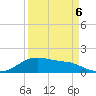 Freeport tide chart for Monday, April 6, 2026
