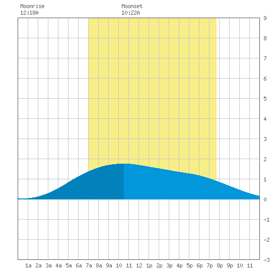 Freeport tide chart for Tuesday, April 7, 2026