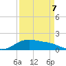 Freeport tide chart for Tuesday, April 7, 2026