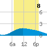 Freeport tide chart for Wednesday, April 8, 2026