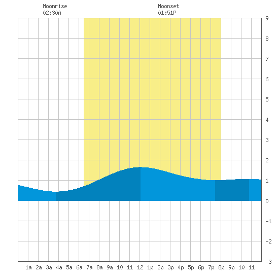 Freeport tide chart for Sunday, May 10, 2026