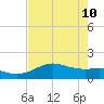 Freeport tide chart for Sunday, May 10, 2026