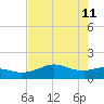 Freeport tide chart for Monday, May 11, 2026