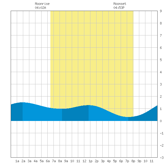 Freeport tide chart for Wednesday, May 13, 2026