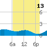 Freeport tide chart for Wednesday, May 13, 2026